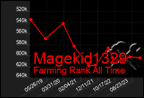 Total Graph of Magekid1329