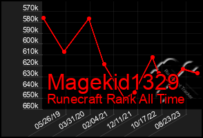 Total Graph of Magekid1329