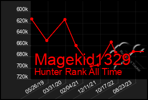 Total Graph of Magekid1329
