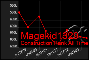 Total Graph of Magekid1329