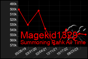 Total Graph of Magekid1329