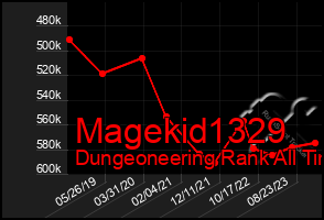 Total Graph of Magekid1329
