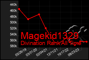 Total Graph of Magekid1329