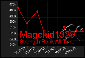 Total Graph of Magekid1329