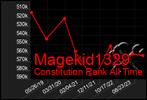 Total Graph of Magekid1329