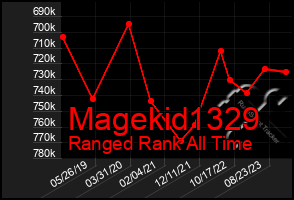 Total Graph of Magekid1329