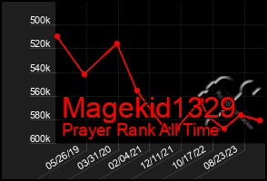 Total Graph of Magekid1329
