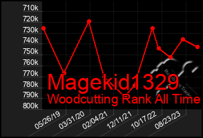 Total Graph of Magekid1329