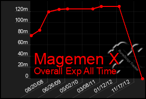 Total Graph of Magemen X