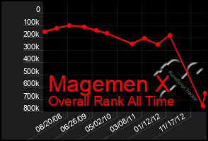 Total Graph of Magemen X