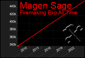 Total Graph of Magen Sage