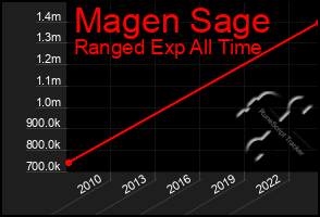 Total Graph of Magen Sage