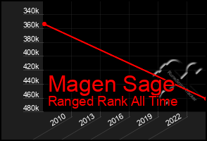 Total Graph of Magen Sage