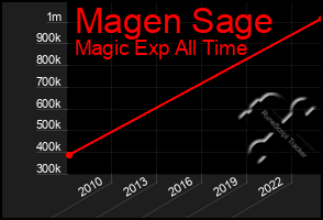 Total Graph of Magen Sage