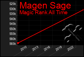 Total Graph of Magen Sage