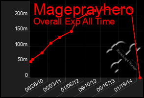 Total Graph of Mageprayhero