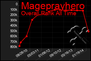 Total Graph of Mageprayhero