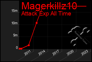 Total Graph of Magerkillz10