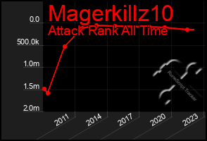 Total Graph of Magerkillz10