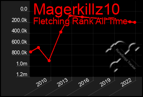 Total Graph of Magerkillz10