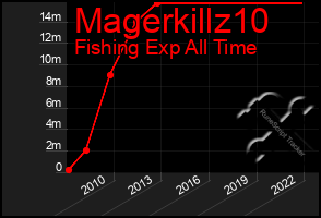 Total Graph of Magerkillz10