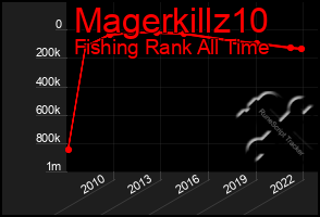 Total Graph of Magerkillz10