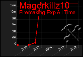 Total Graph of Magerkillz10
