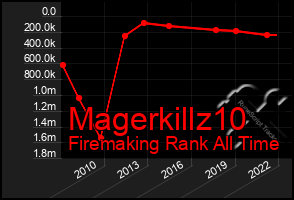Total Graph of Magerkillz10