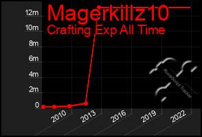 Total Graph of Magerkillz10