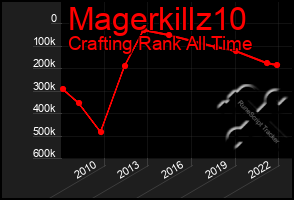 Total Graph of Magerkillz10