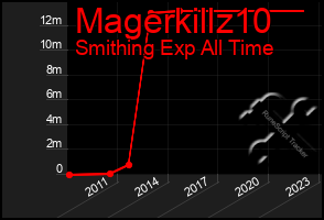 Total Graph of Magerkillz10