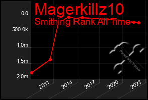 Total Graph of Magerkillz10