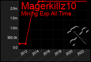 Total Graph of Magerkillz10