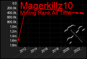 Total Graph of Magerkillz10