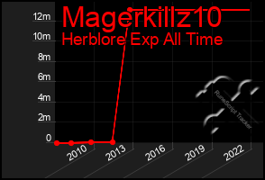 Total Graph of Magerkillz10