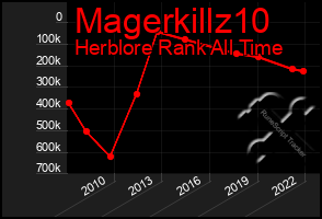 Total Graph of Magerkillz10