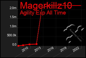 Total Graph of Magerkillz10