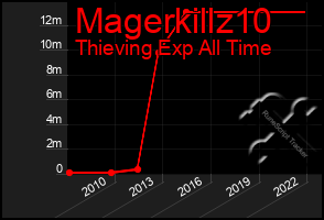 Total Graph of Magerkillz10