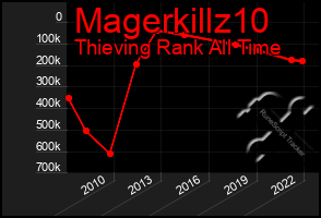 Total Graph of Magerkillz10