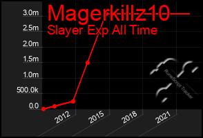 Total Graph of Magerkillz10