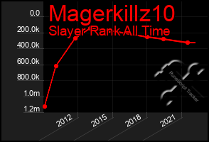 Total Graph of Magerkillz10