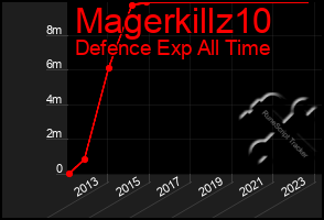 Total Graph of Magerkillz10