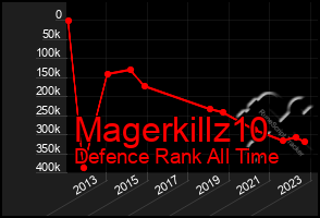 Total Graph of Magerkillz10
