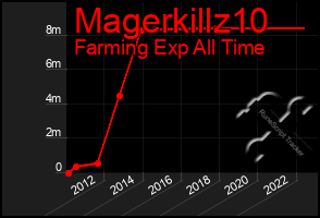 Total Graph of Magerkillz10