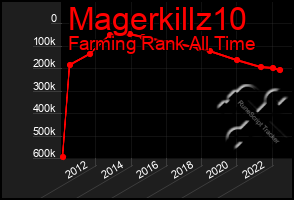 Total Graph of Magerkillz10