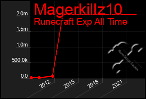Total Graph of Magerkillz10