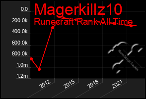 Total Graph of Magerkillz10