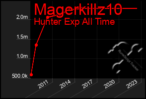 Total Graph of Magerkillz10