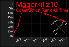Total Graph of Magerkillz10