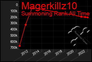 Total Graph of Magerkillz10
